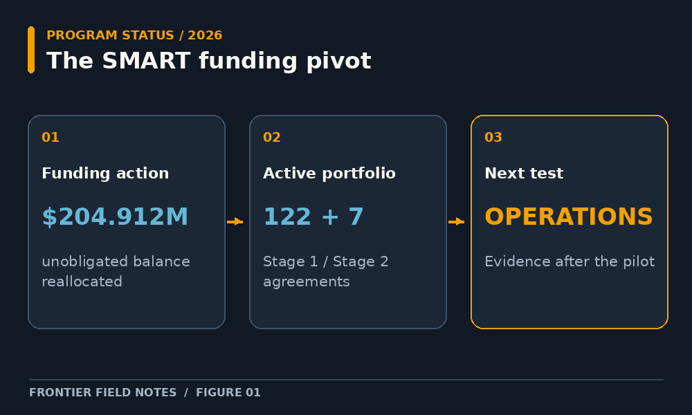 Editorial timeline showing the SMART program's 2026 shift: funded agreements continue, no new SMART notices, and implementation evidence becomes the focus.