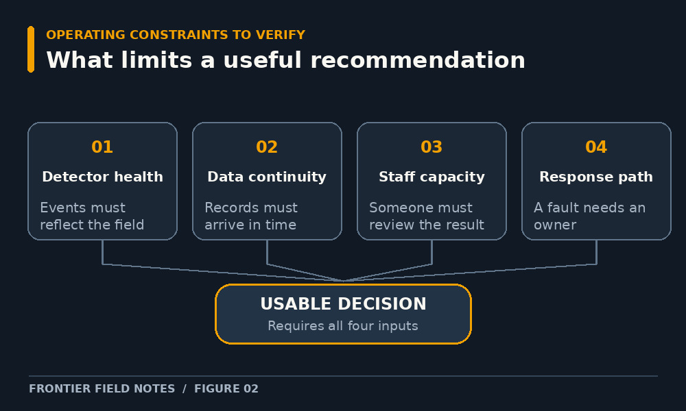A bottleneck diagram showing how detector health, data continuity, staffing, and response procedures constrain useful analytics.