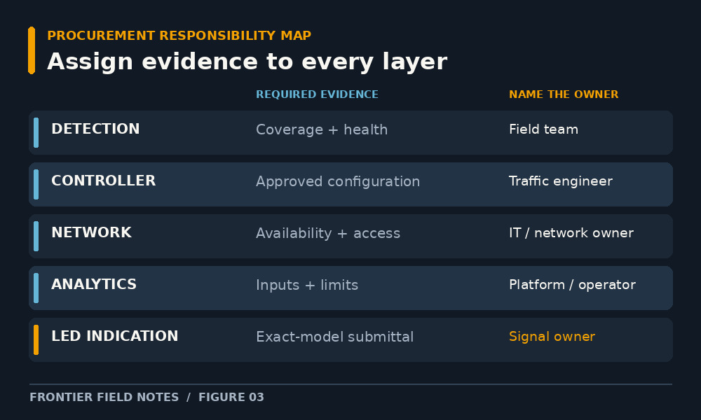 Five-layer smart-intersection responsibility map connecting detection, controller, communications, analytics, and visible LED signal to distinct evidence and owners.