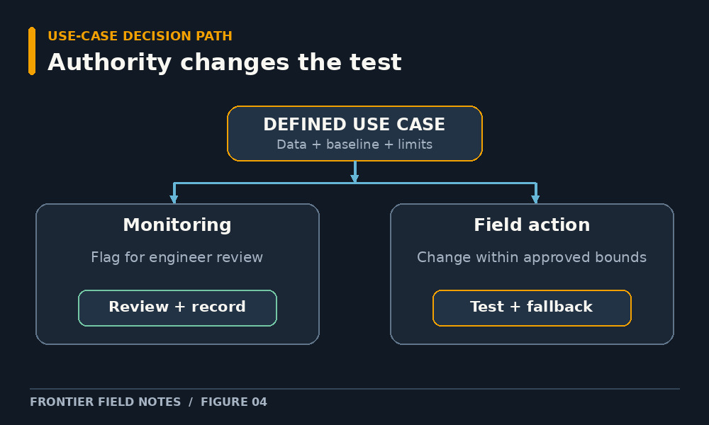 Decision tree separating a monitoring recommendation from an authorized field change, with different verification and fallback requirements.
