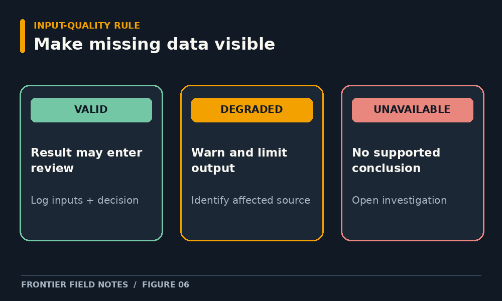 Three-state data-quality flow: valid data supports review, degraded data triggers warning, and unavailable data blocks a recommendation and opens investigation.