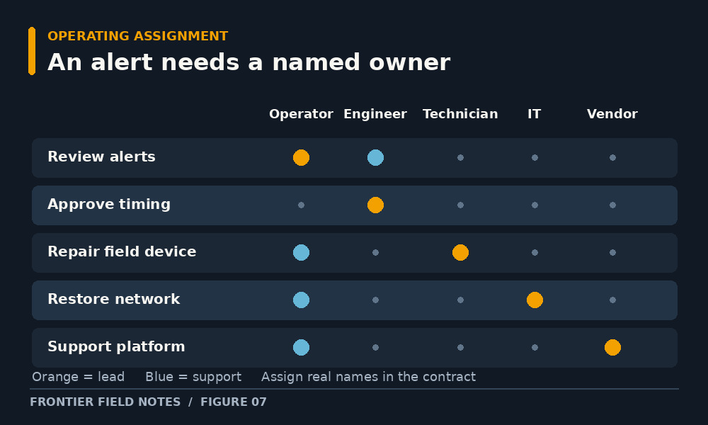 An ownership matrix showing operator, engineer, technician, IT, and vendor roles for alerts, approvals, repairs, and records.