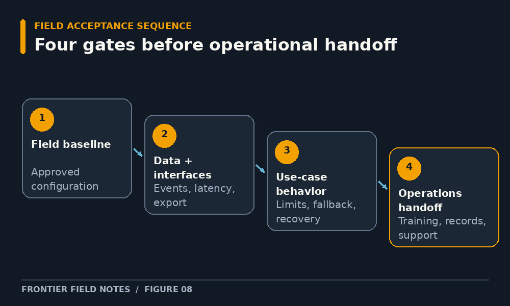 Four sequential acceptance gates with evidence and sign-off: baseline, data, behavior, and operations handoff.