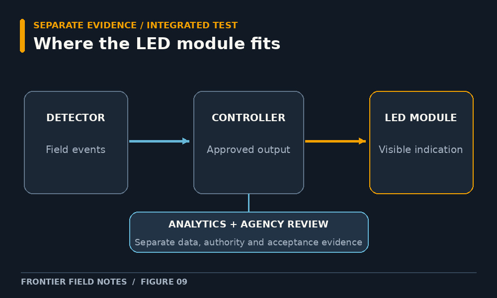 Boundary diagram showing the visible LED indication as one documented endpoint of an approved controller and detection system, with separate platform responsibilities.